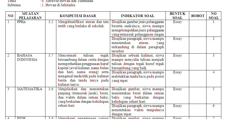 Kisi-kisi KI-3 Kelas 2 SD/MI: Tema 6 - antapedia.com