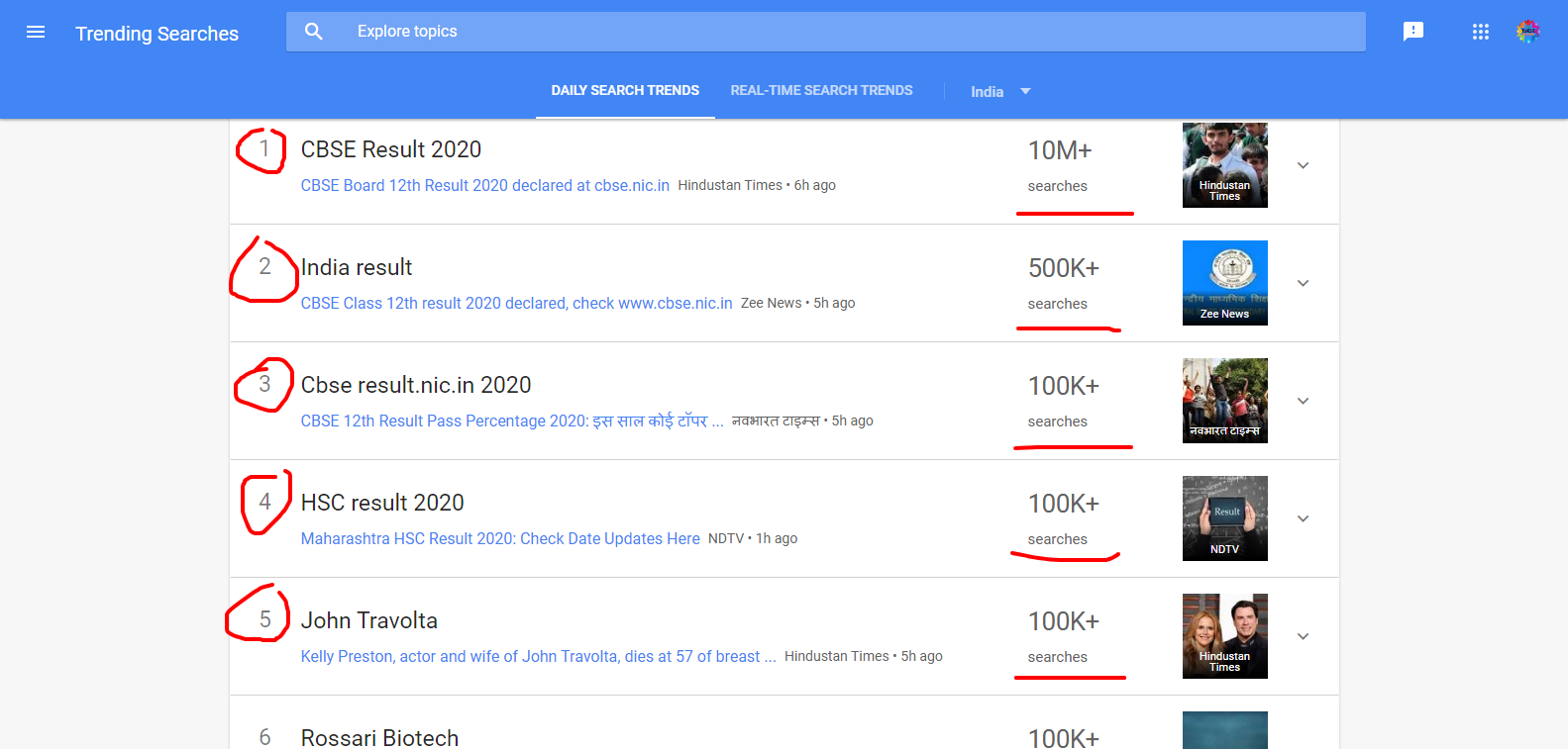 Today's Google Top Trending Daily Searches