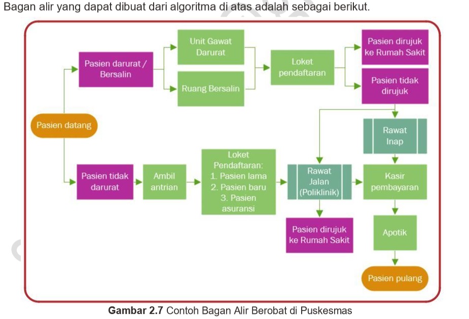 Materi Logika Dan Algoritma