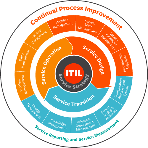 ITIL Tecnologia ITIL Tecnologia