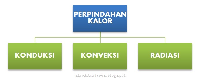 Mengenal KONDUKSI KONVEKSI dan RADIASI beserta CONTOH SOAL - KALOR - FISIKA