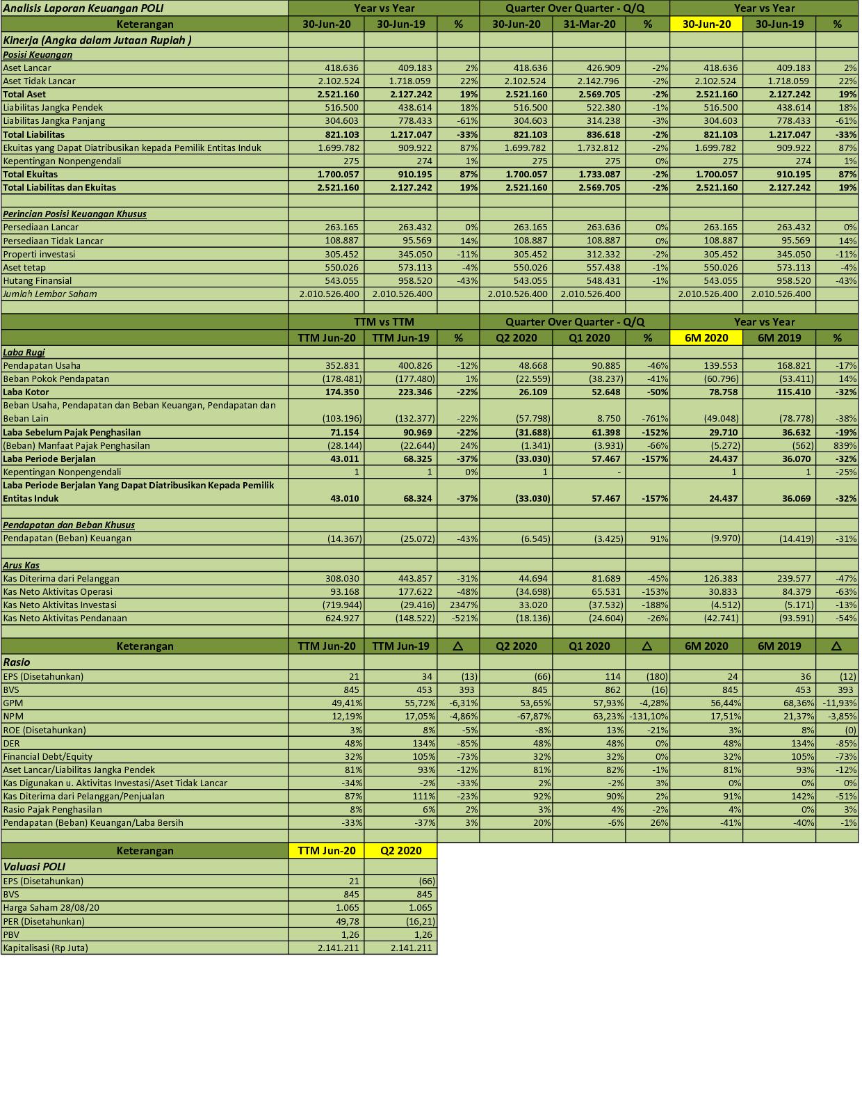 Idx Investor Poli Q2 2020 Pollux Investasi Internasional Tbk Analisis Laporan Keuangan