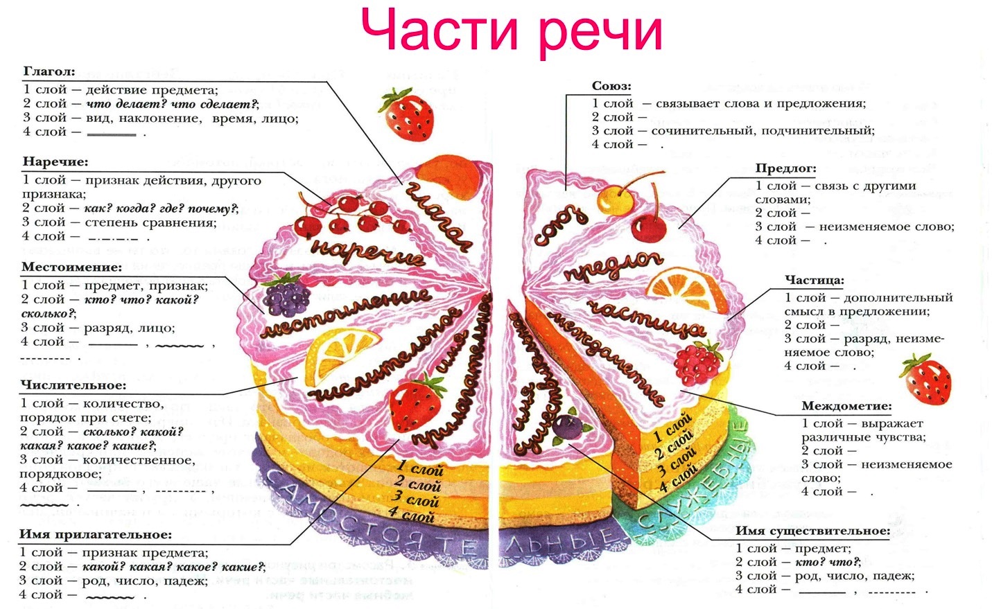 Знакомство С Частями Речи 2 Класс