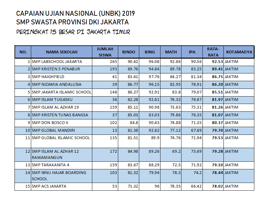 Sekolah Favorit Di Jakarta Timur Nusagates