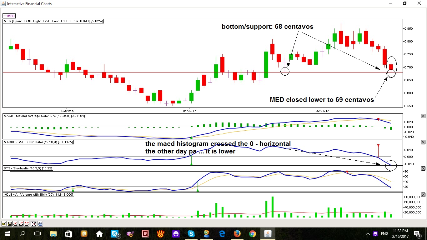 Medco Stock Chart