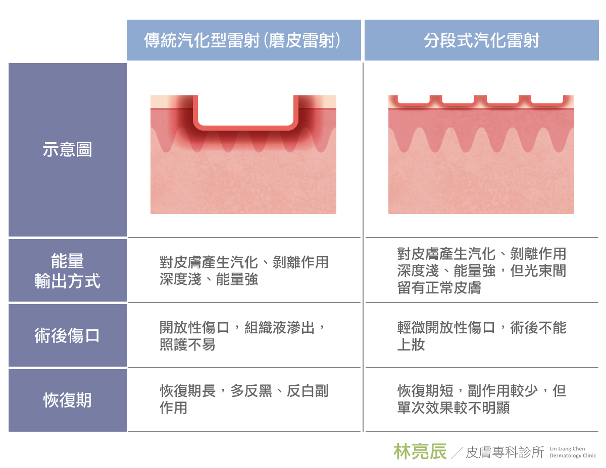 PicoSure755皮秒雷射蜂巢式聚焦陣列透鏡蜂巢皮秒雷射雀斑痘疤毛孔細紋新竹推薦林亮辰皮膚專科診所林亮辰醫師UP雷射UltraPulse痘疤凹疤痘疤淡化凹疤修復凹疤ptt凹洞治療費