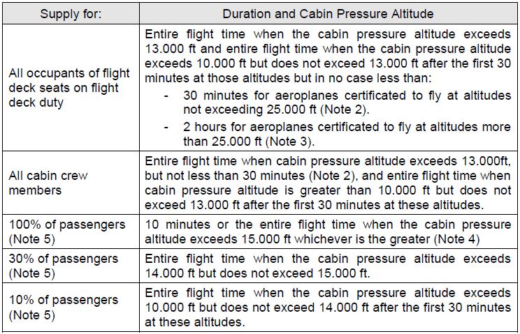 OXYGEN REQUIREMENTS - Aviation Lessons