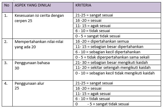 4 kaidah alur dalam cerpen