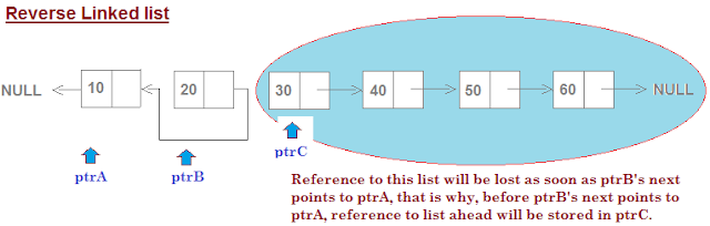 Reverse a Linked list in Java Program | JavaByPatel: Data structures ...