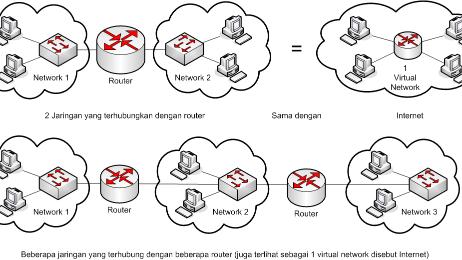 Arsitektur Tcpip Pada Koneksi Jaringan Komputer Jarkom - Guooblog