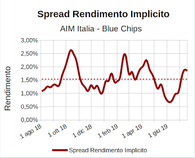 Spread rendimento implicito indice Aim Italia Investable meno indice FTSE Mib