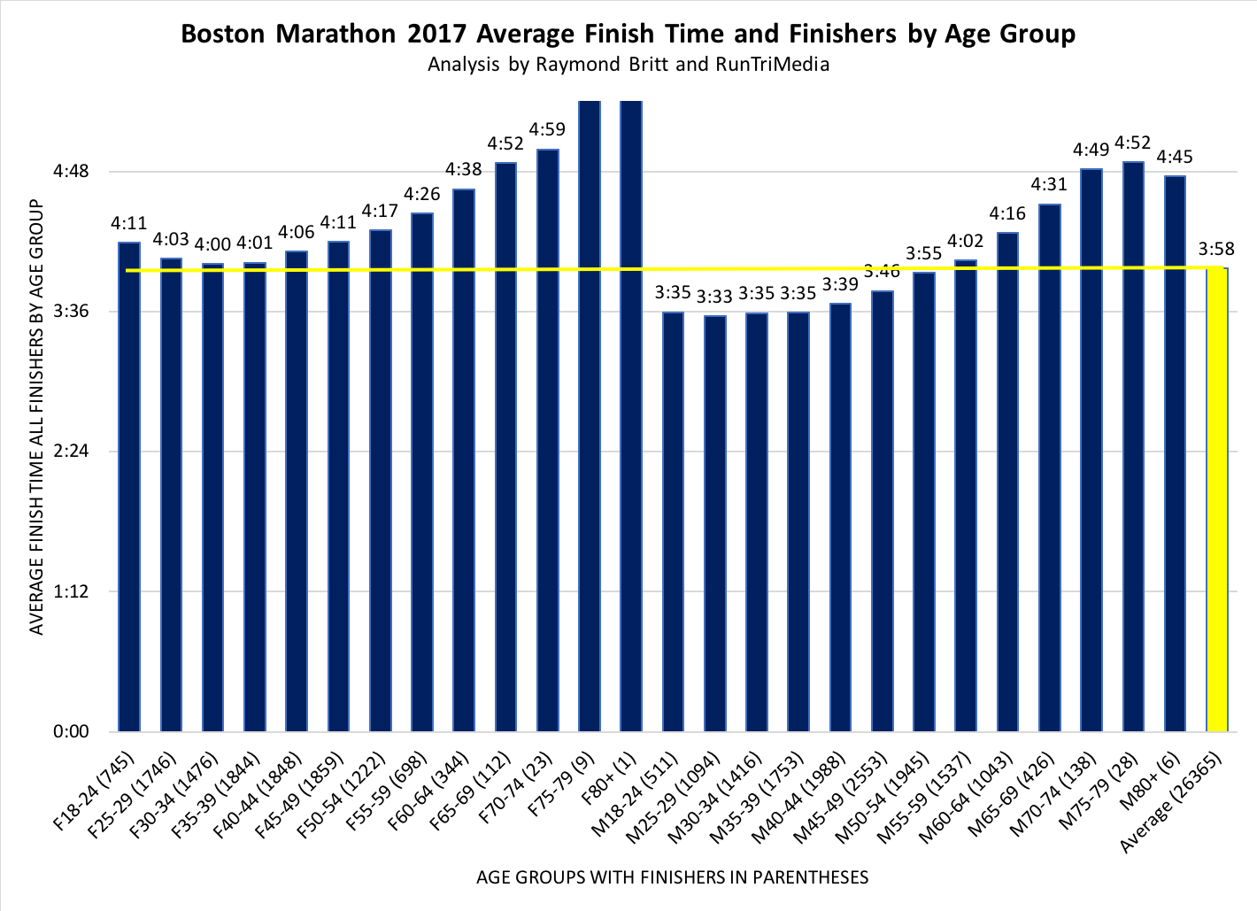 RunTri How Long Does it Take to Run the Boston Marathon? Boston