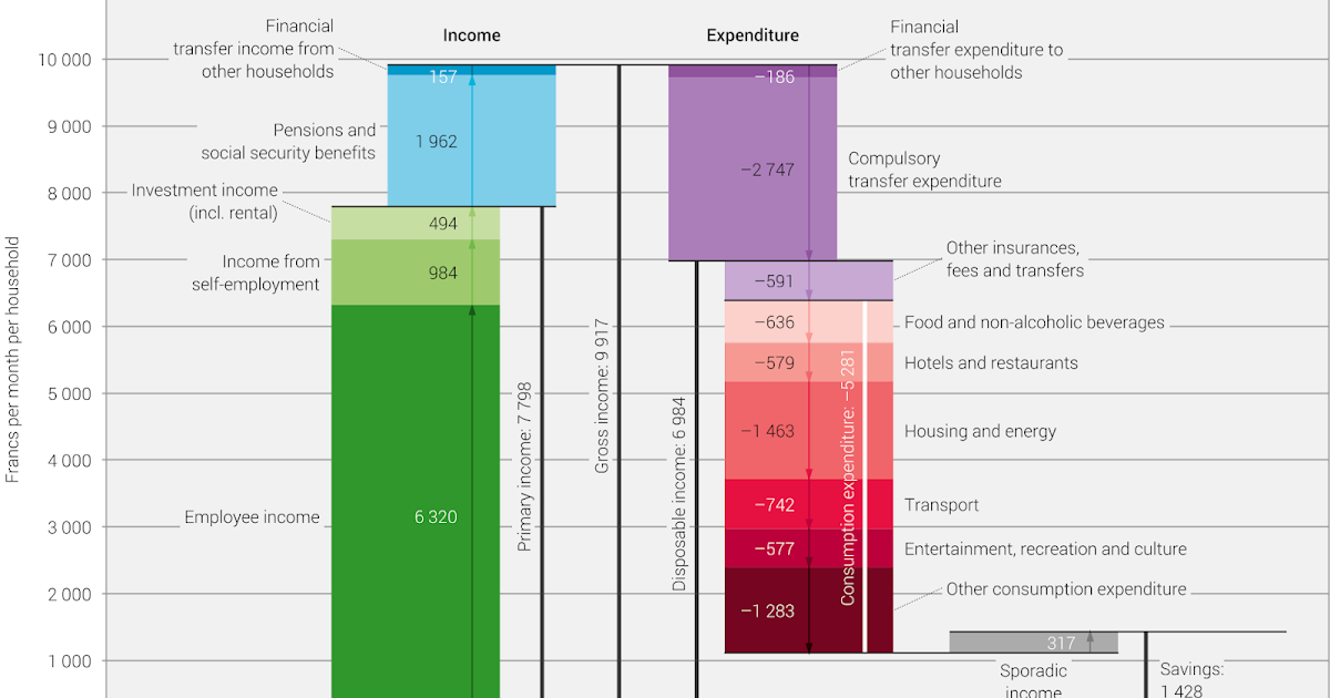 How an average Swiss household spends its Expat with Kids