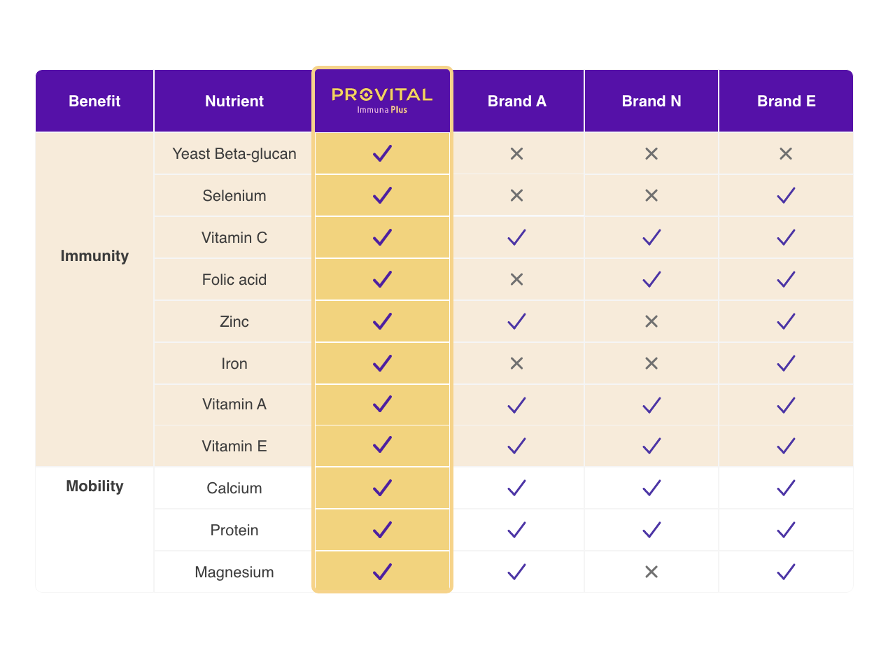 Provital Immuna Plus Dari Mead Johnson Khas Buat Mereka Yang Lebih Berusia