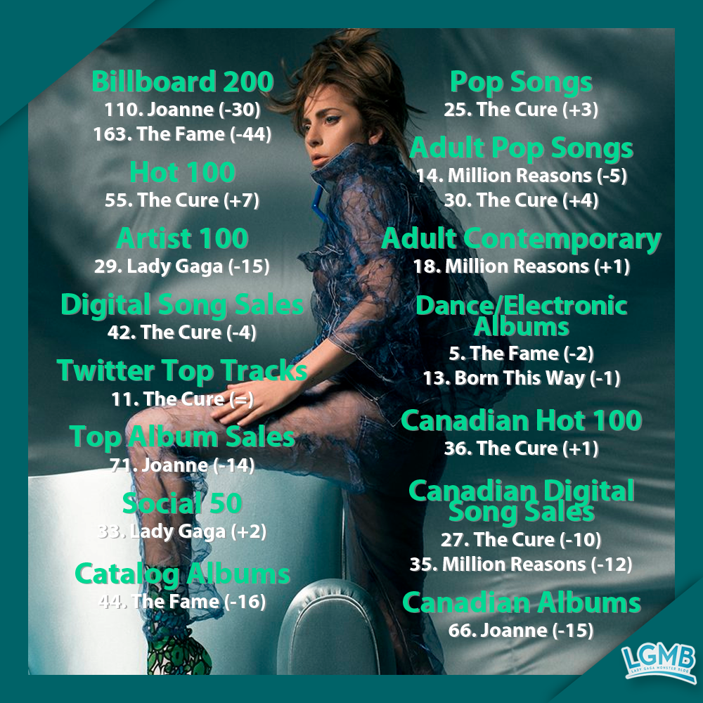 Desempeño de 'The Cure' en los charts de Billboard en su tercer semana