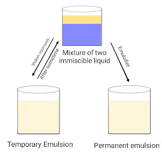 This image shows types of emulsion; permanent emulsion and temporary Emulsion.