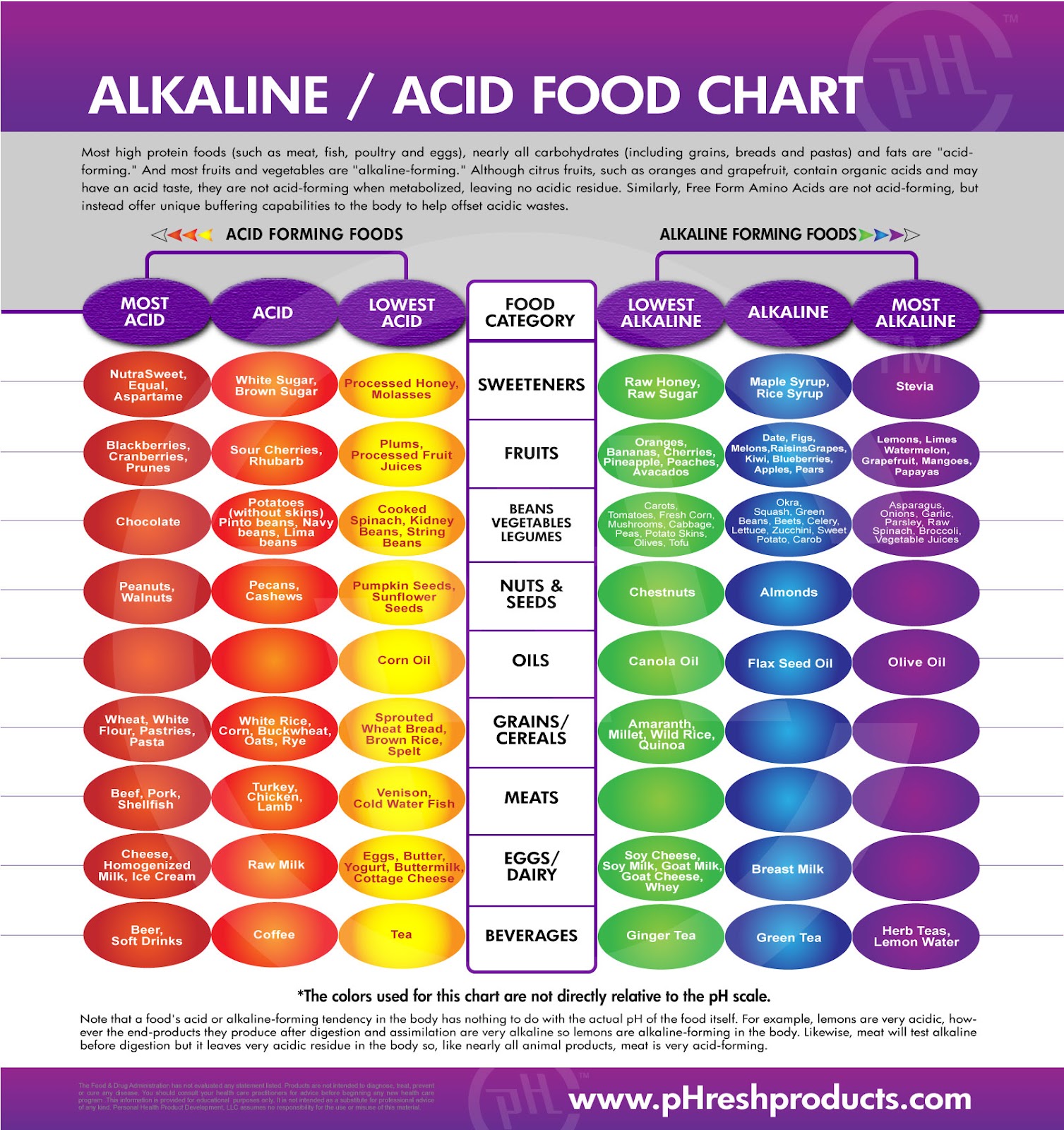 Foods Acidic Alkaline Chart
