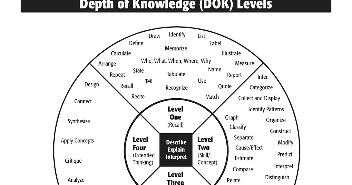 Aprender inglés con edad.: DEPTH OF KNOWLEDGE LEVELS. RUEDA DOK DE ...