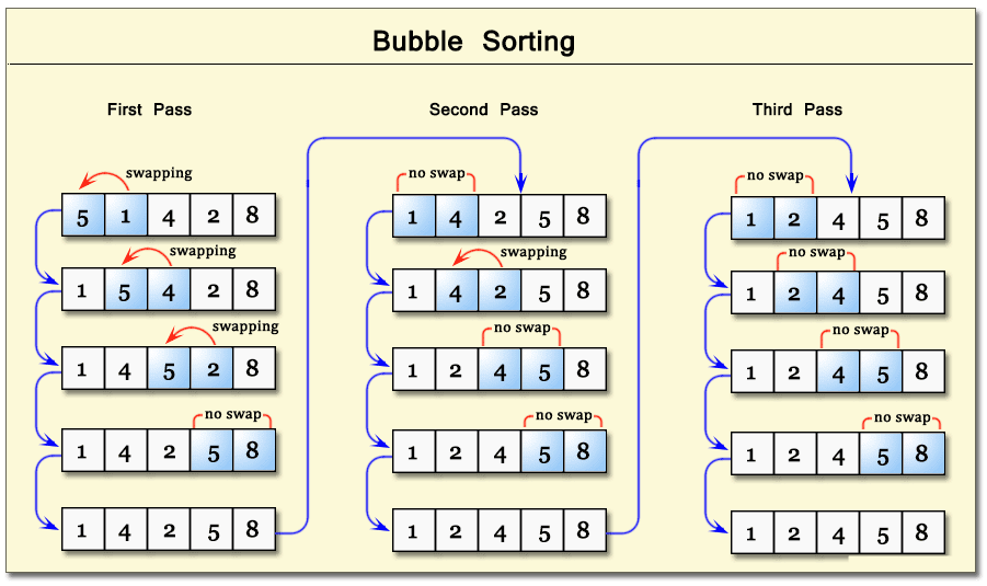 5 Sorting Algorithms Every Programmer Should Know | Sorting Methods ...