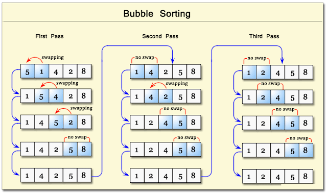 5 Sorting Algorithms Every Programmer Should Know | Sorting Methods ...