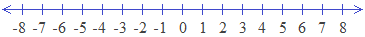 Integer Number line