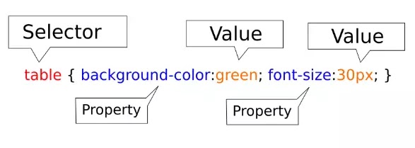 Selector, property dan value css Selector, property dan value