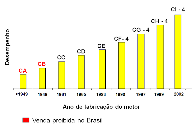 Características técnicas de lubrificantes em motores automotivos