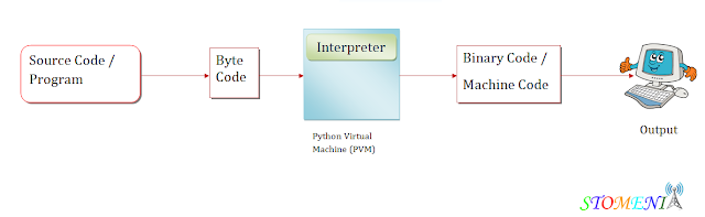 WHAT IS PYTHON VIRTUAL MACHINE?