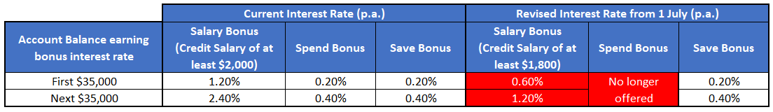 Revision Of Interest Rates For Ocbc 360 Account From 1 July 2020