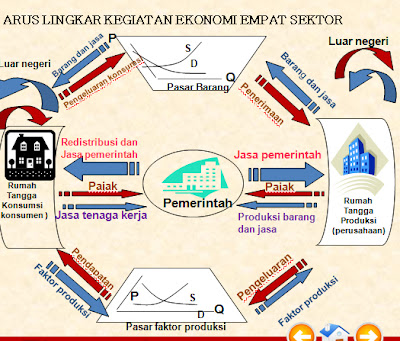 Pembuatan Blog dan Website Gratis: Circular Flow Diagram