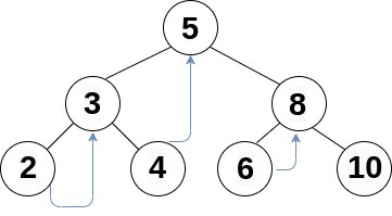 Morris Traversal Binary Tree Inorder (without Recursion or Stack)