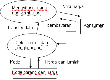 Apa Itu Dfd Dan Contohnya