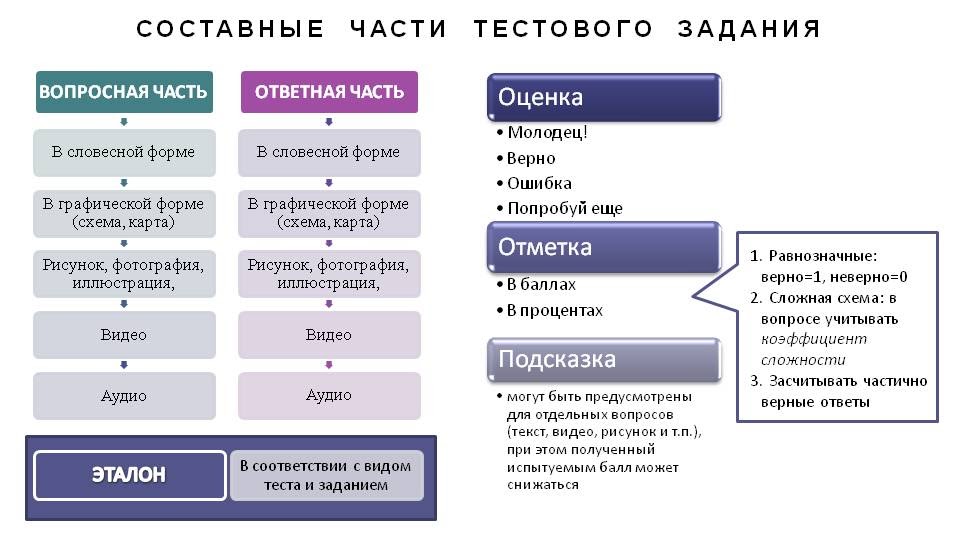 Тест по проектной деятельности с ответами. Виды интерактивного теста. Интерактивный тест.