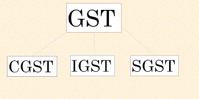 GST KAISE SIKHE gst, igst, sgst, cgst sgst tax,cgst tax,igst tax, gst kya hai, igst tax kya hai sgst tax kya hai,cgst tax kya hai,