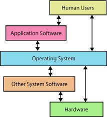 Computer Operating System, What is,Type, Features & Use