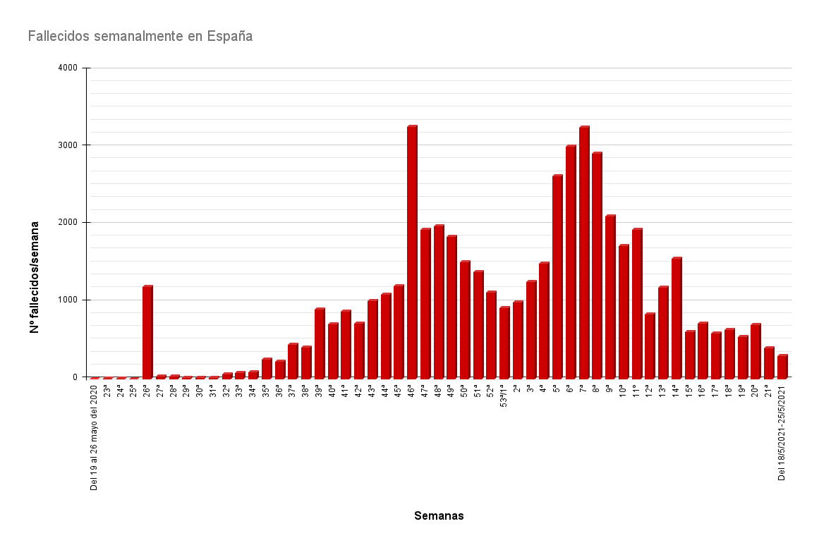 ParaMicroBio Datos epidemiológicos de COVID19 en España a fecha del 25 de mayo del 2021