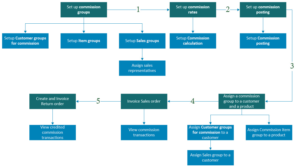 Silver Bullet for D365 SCM Configure and use commissions in Microsoft