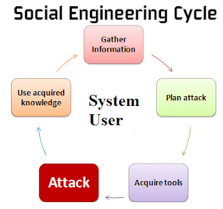 Social Engineering life cycle