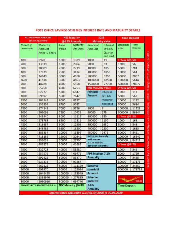 Post Office Savings Schemes Interest rate and Maturity details