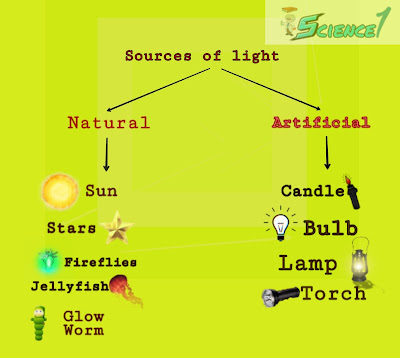 Sources of light,light,sources of light,source of light,light sources,sources,a source of light,natural sources of light,artificial sources of light,eternal source of light,infinite source of light,what is light,light source,types of light,reflectors of light