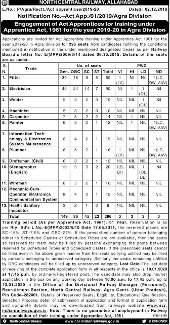 railway jobs in India