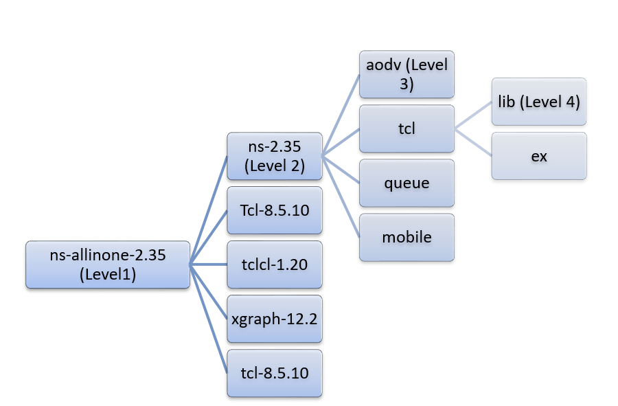 Network Simulator 2 - Simple Example - NS2 Tutorial 2