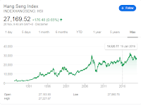 About 16,700% Return in 50 Years Makes Hang Seng Index the World’s Best