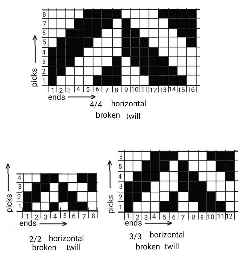 Textile Adviser HERRING BONE TWILL WEAVE ( DERIVATIVES OF TWILL WEAVE)