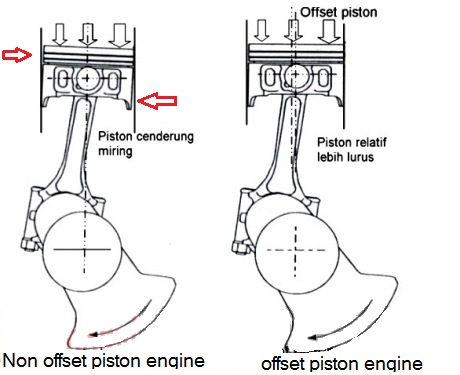 RPM ENGINE STATION: Perbedaan Piston Off side dan tidak