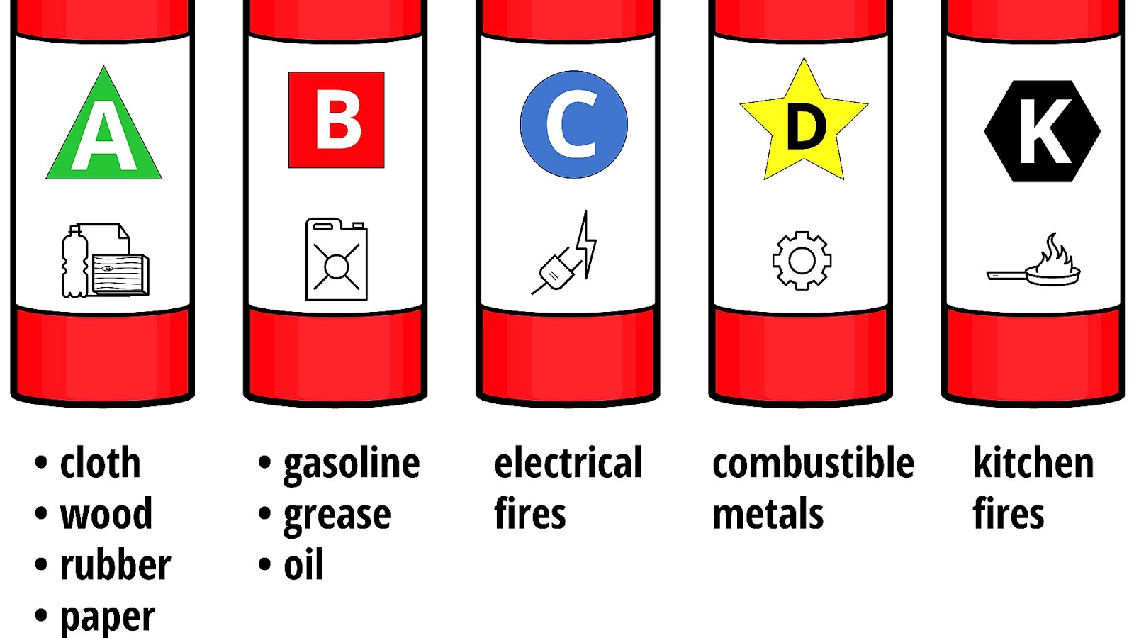 Fire extinguisher Fire Exti Fire Choices