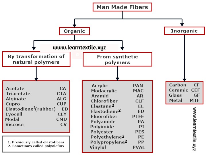 classification of man-made fibers