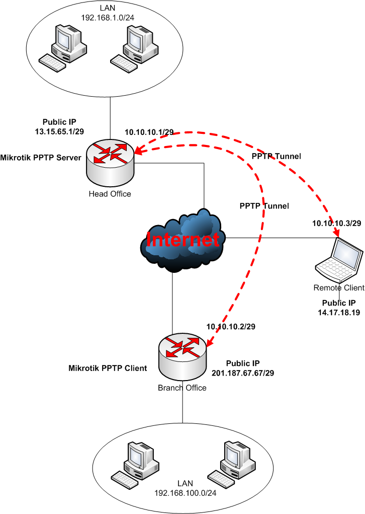 mikrotik pptp vpn default gateway
