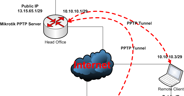 Setup VPN Using PPTP Server Client on Mikrotik Router