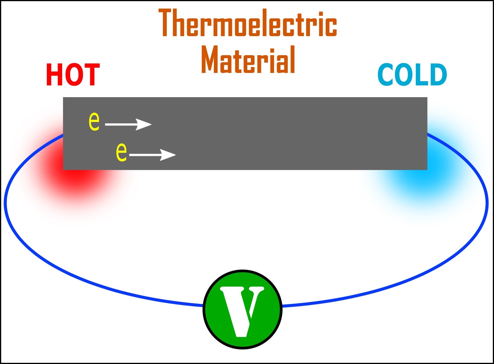 Seebeck & Peltier effects